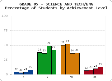 GRADE 05 - SCIENCE AND TECH/ENG - Percentage of Students by Achievement Level