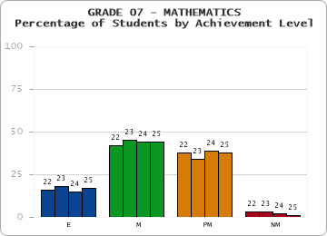 GRADE 07 - MATHEMATICS - Percentage of Students by Achievement Level