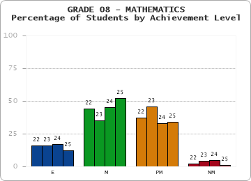 GRADE 08 - MATHEMATICS - Percentage of Students by Achievement Level
