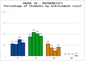 GRADE 10 - MATHEMATICS - Percentage of Students by Achievement Level