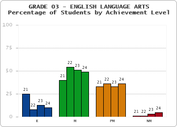 GRADE 03 - ENGLISH LANGUAGE ARTS - Percentage of Students by Achievement Level by year