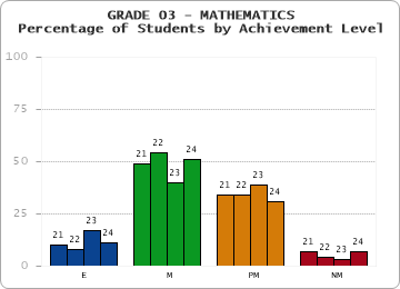 GRADE 03 - MATHEMATICS - Percentage of Students by Achievement Level by year