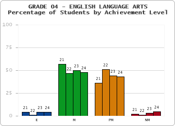 GRADE 04 - ENGLISH LANGUAGE ARTS - Percentage of Students by Achievement Level by year