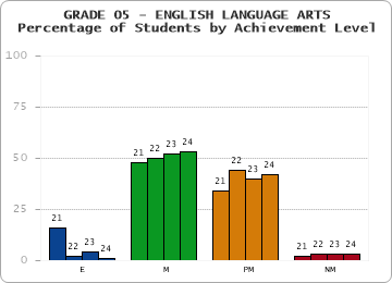 GRADE 05 - ENGLISH LANGUAGE ARTS - Percentage of Students by Achievement Level by year