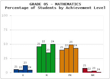 GRADE 05 - MATHEMATICS - Percentage of Students by Achievement Level by year