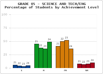 GRADE 05 - SCIENCE AND TECH/ENG - Percentage of Students by Achievement Level by year