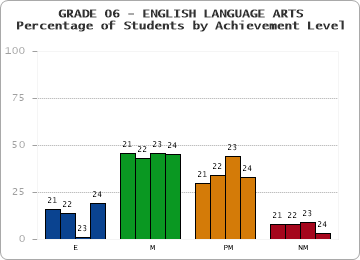 GRADE 06 - ENGLISH LANGUAGE ARTS - Percentage of Students by Achievement Level by year