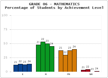 GRADE 06 - MATHEMATICS - Percentage of Students by Achievement Level by year