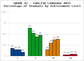 GRADE 07 - ENGLISH LANGUAGE ARTS - Percentage of Students by Achievement Level by year