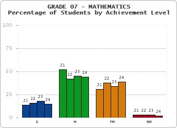 GRADE 07 - MATHEMATICS - Percentage of Students by Achievement Level by year