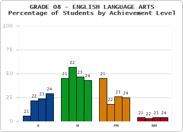 GRADE 08 - ENGLISH LANGUAGE ARTS - Percentage of Students by Achievement Level by year