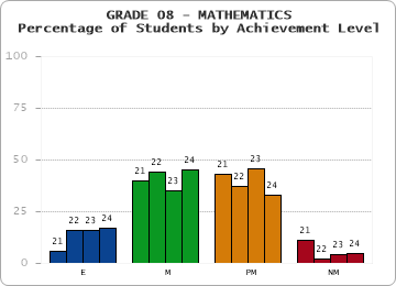 GRADE 08 - MATHEMATICS - Percentage of Students by Achievement Level by year