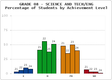 GRADE 08 - SCIENCE AND TECH/ENG - Percentage of Students by Achievement Level by year