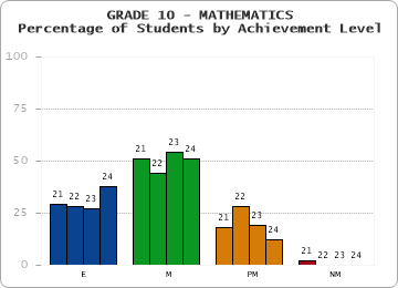 GRADE 10 - MATHEMATICS - Percentage of Students by Achievement Level by year
