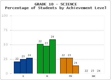 GRADE 10 - SCIENCE - Percentage of Students by Achievement Level by year
