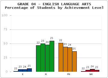 GRADE 04 - ENGLISH LANGUAGE ARTS - Percentage of Students by Achievement Level by year