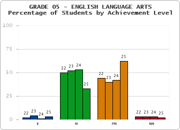 GRADE 05 - ENGLISH LANGUAGE ARTS - Percentage of Students by Achievement Level by year