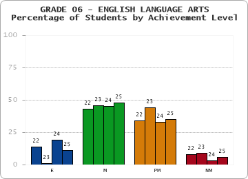 GRADE 06 - ENGLISH LANGUAGE ARTS - Percentage of Students by Achievement Level by year
