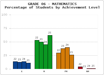 GRADE 06 - MATHEMATICS - Percentage of Students by Achievement Level by year