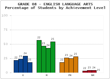 GRADE 08 - ENGLISH LANGUAGE ARTS - Percentage of Students by Achievement Level by year