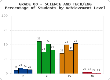 GRADE 08 - SCIENCE AND TECH/ENG - Percentage of Students by Achievement Level by year