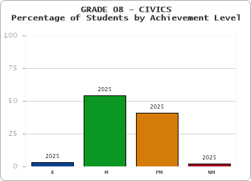 GRADE 08 - CIVICS - Percentage of Students by Achievement Level by year