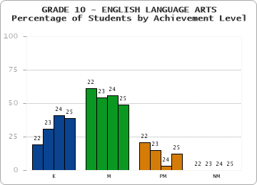 GRADE 10 - ENGLISH LANGUAGE ARTS - Percentage of Students by Achievement Level by year