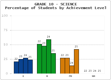 GRADE 10 - SCIENCE - Percentage of Students by Achievement Level by year