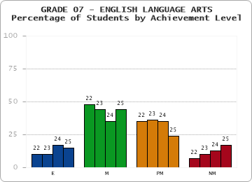 GRADE 07 - ENGLISH LANGUAGE ARTS - Percentage of Students by Achievement Level by year