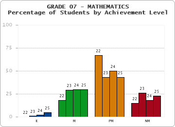 GRADE 07 - MATHEMATICS - Percentage of Students by Achievement Level by year