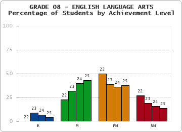 GRADE 08 - ENGLISH LANGUAGE ARTS - Percentage of Students by Achievement Level by year