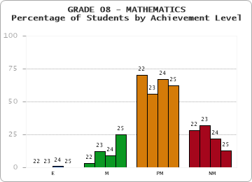 GRADE 08 - MATHEMATICS - Percentage of Students by Achievement Level by year