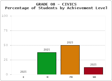 GRADE 08 - CIVICS - Percentage of Students by Achievement Level by year