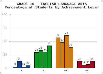 GRADE 10 - ENGLISH LANGUAGE ARTS - Percentage of Students by Achievement Level by year