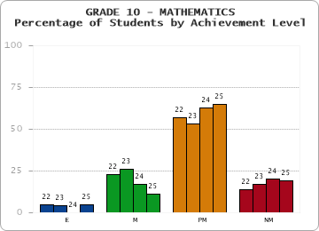 GRADE 10 - MATHEMATICS - Percentage of Students by Achievement Level by year