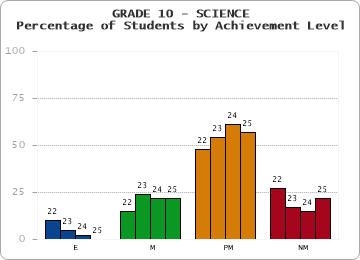 GRADE 10 - SCIENCE - Percentage of Students by Achievement Level by year
