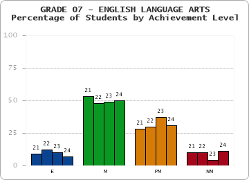 GRADE 07 - ENGLISH LANGUAGE ARTS - Percentage of Students by Achievement Level by year