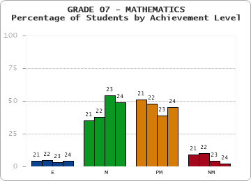 GRADE 07 - MATHEMATICS - Percentage of Students by Achievement Level by year