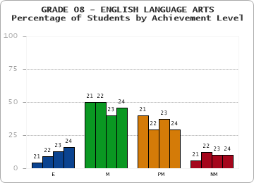 GRADE 08 - ENGLISH LANGUAGE ARTS - Percentage of Students by Achievement Level by year