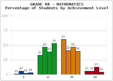 GRADE 08 - MATHEMATICS - Percentage of Students by Achievement Level by year
