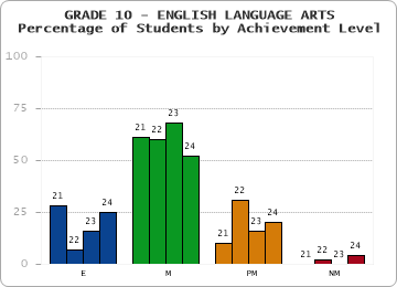 GRADE 10 - ENGLISH LANGUAGE ARTS - Percentage of Students by Achievement Level by year