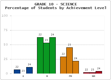 GRADE 10 - SCIENCE - Percentage of Students by Achievement Level by year