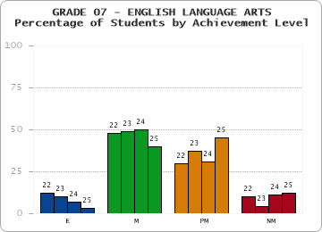 GRADE 07 - ENGLISH LANGUAGE ARTS - Percentage of Students by Achievement Level by year