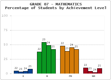 GRADE 07 - MATHEMATICS - Percentage of Students by Achievement Level by year