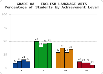 GRADE 08 - ENGLISH LANGUAGE ARTS - Percentage of Students by Achievement Level by year