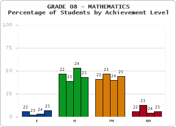 GRADE 08 - MATHEMATICS - Percentage of Students by Achievement Level by year
