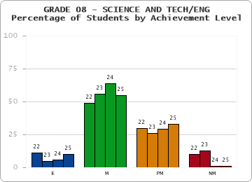 GRADE 08 - SCIENCE AND TECH/ENG - Percentage of Students by Achievement Level by year