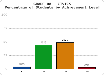 GRADE 08 - CIVICS - Percentage of Students by Achievement Level by year