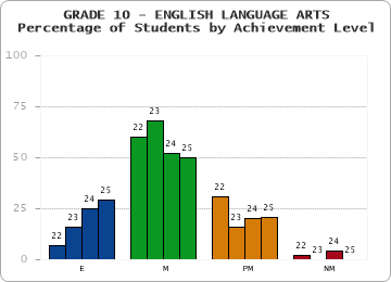 GRADE 10 - ENGLISH LANGUAGE ARTS - Percentage of Students by Achievement Level by year