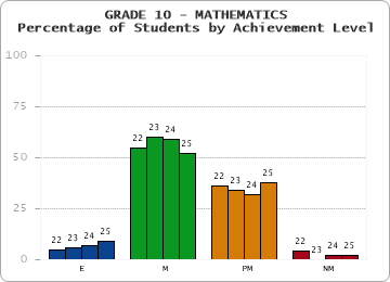 GRADE 10 - MATHEMATICS - Percentage of Students by Achievement Level by year
